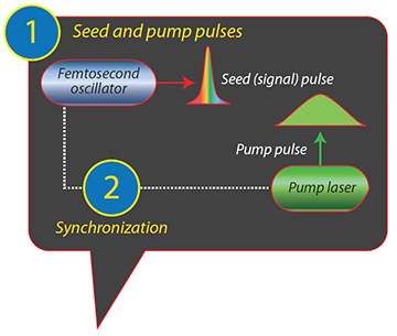 graphic of pulse creation