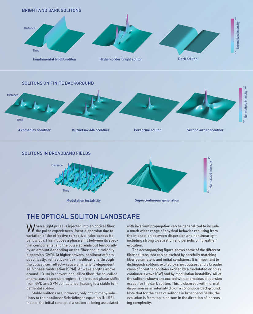 Optics & Photonics News - Fifty Years of Fiber Solitons