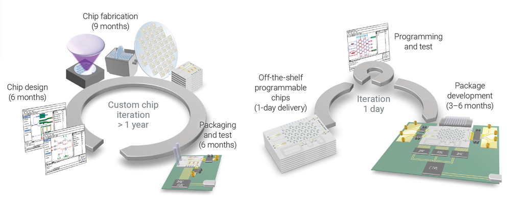 Optics & Photonics News - Programmable Photonics