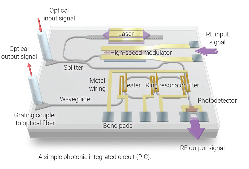 Optics & Photonics News - Programmable Photonics