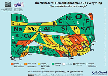 color-coded periodic table