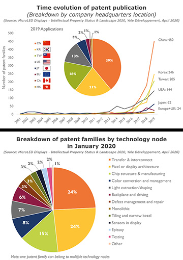 graphs of patent growth and distribution
