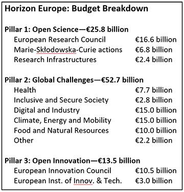 Horizon Europe funding summary by pillar