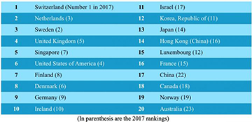 table listing top 20 innovation economies according to GII 2018