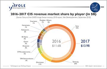 CIS industry market share