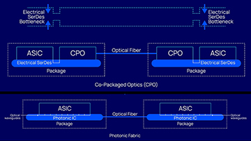 diagram of CPO vs. Photonic Fabirc