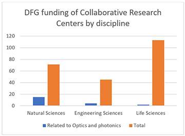 CRC funding summary graph