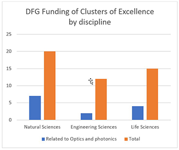 Cluster of Excellence funding summary graph