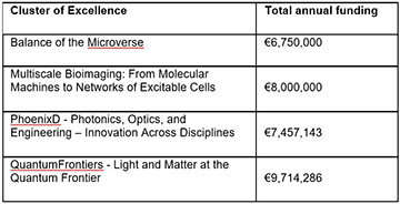 Cluster of Excellence 2020 funding totals