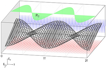 circular polarization oscillation diagram