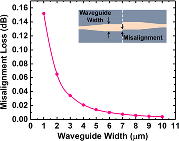 optical loss graph showing decline in loss with tapered waveguides