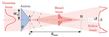 axicon-bessel-beam diagram