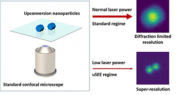 Cartoon of confocal objective and nanoparticles