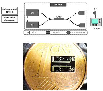 Chip-scale random number generation