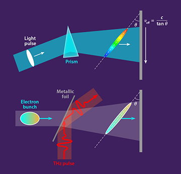 drawing showing optical prism versus electron tilted foil setup