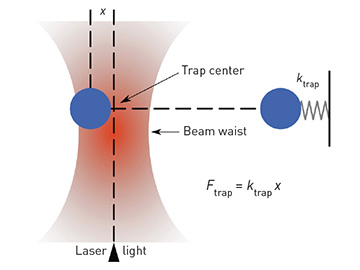 Optical tweezers diagram